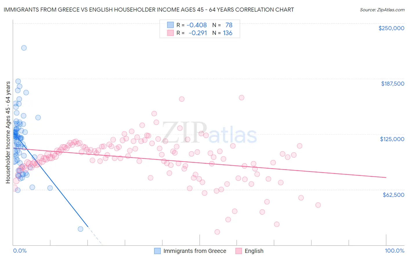 Immigrants from Greece vs English Householder Income Ages 45 - 64 years