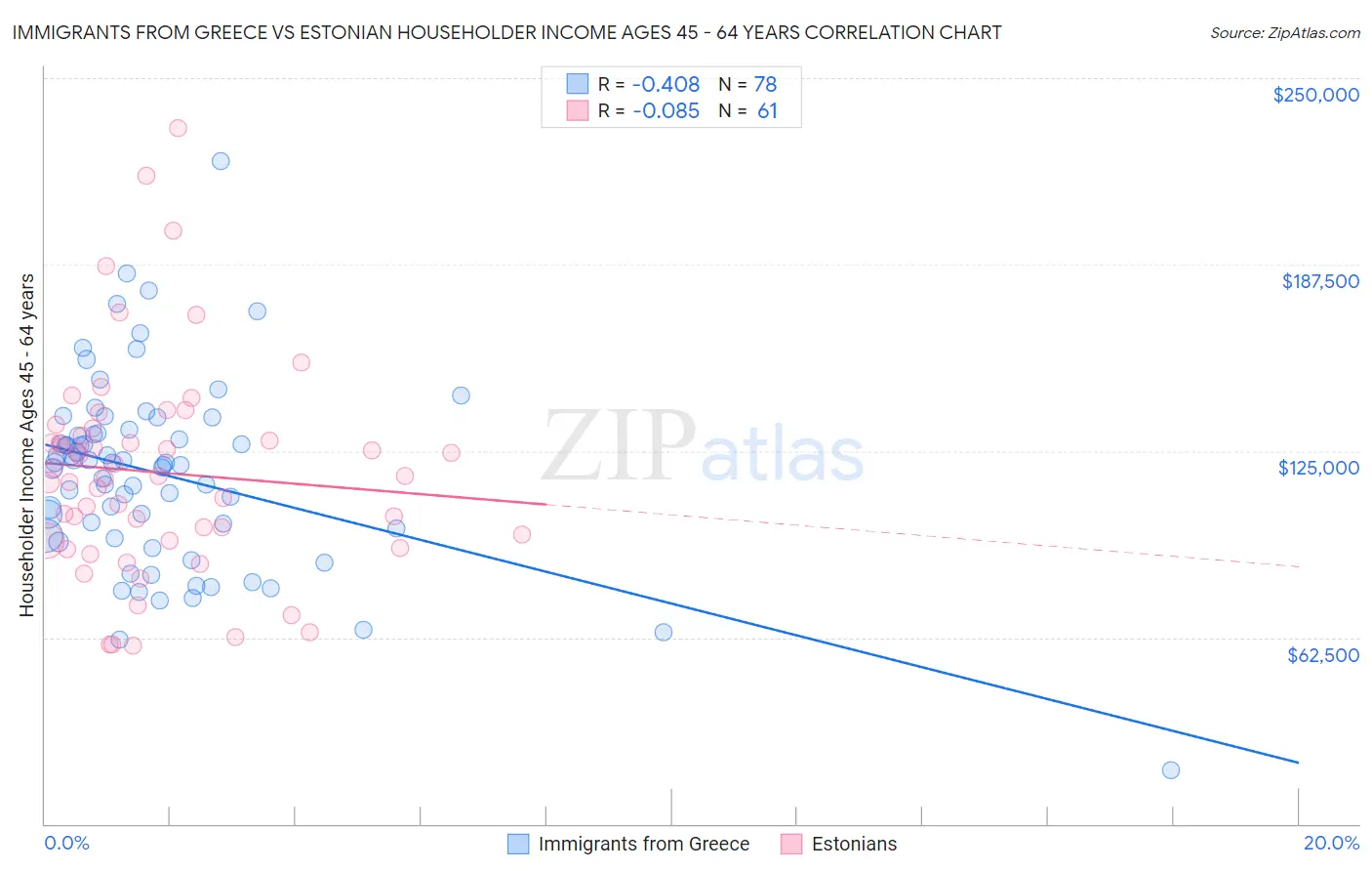 Immigrants from Greece vs Estonian Householder Income Ages 45 - 64 years