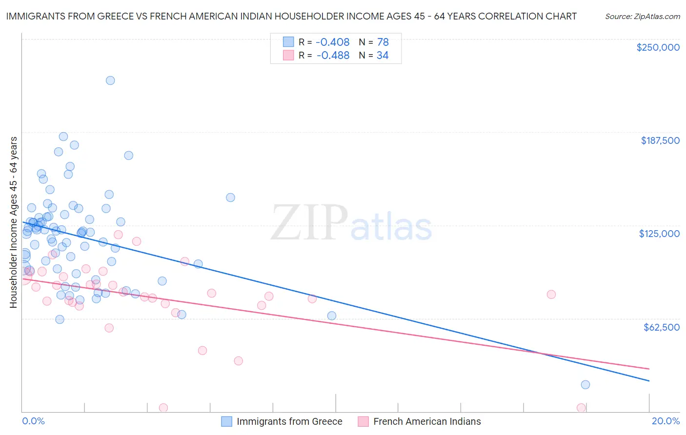 Immigrants from Greece vs French American Indian Householder Income Ages 45 - 64 years