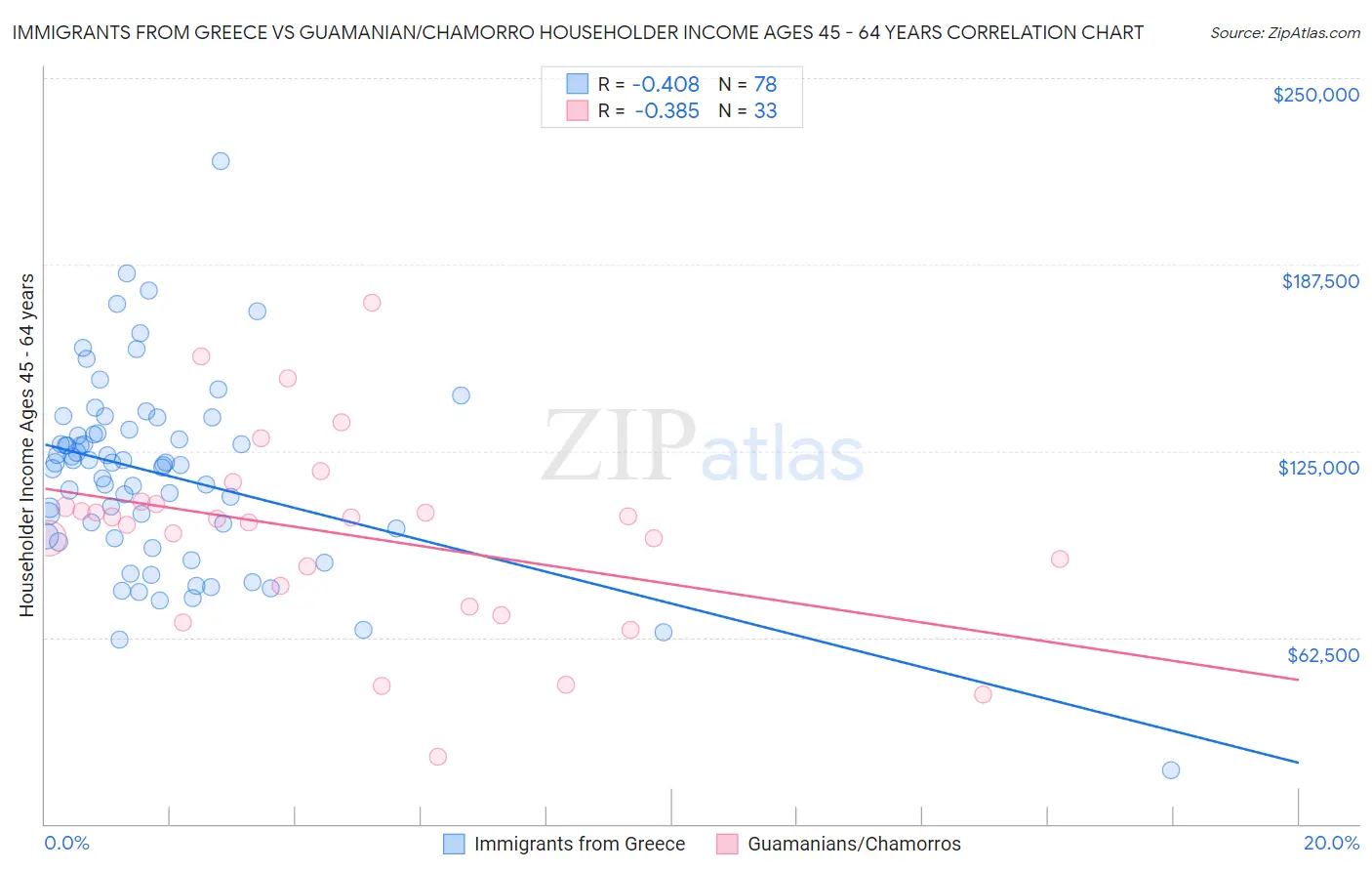 Immigrants from Greece vs Guamanian/Chamorro Householder Income Ages 45 - 64 years