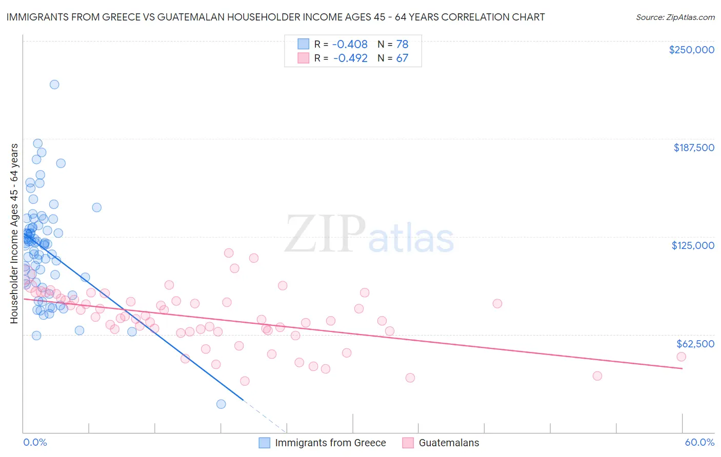 Immigrants from Greece vs Guatemalan Householder Income Ages 45 - 64 years