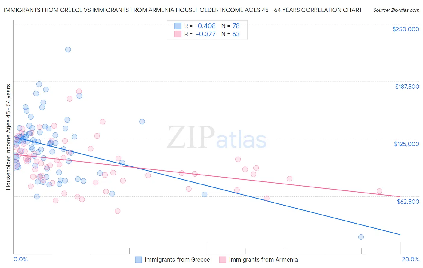 Immigrants from Greece vs Immigrants from Armenia Householder Income Ages 45 - 64 years