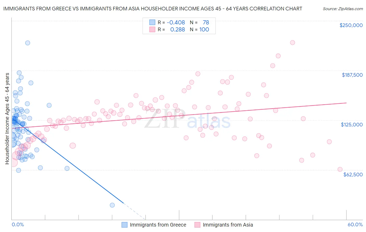 Immigrants from Greece vs Immigrants from Asia Householder Income Ages 45 - 64 years