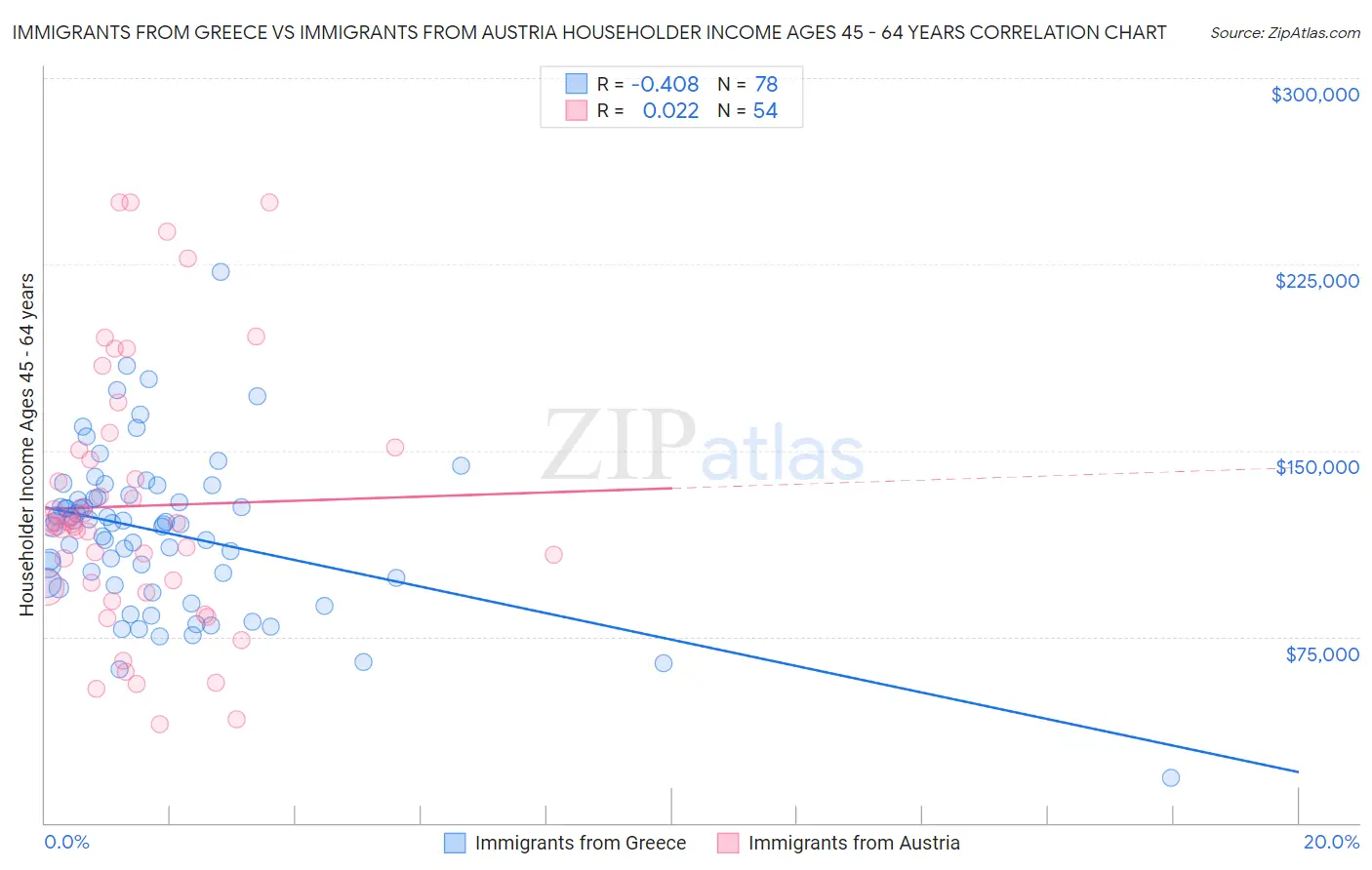 Immigrants from Greece vs Immigrants from Austria Householder Income Ages 45 - 64 years