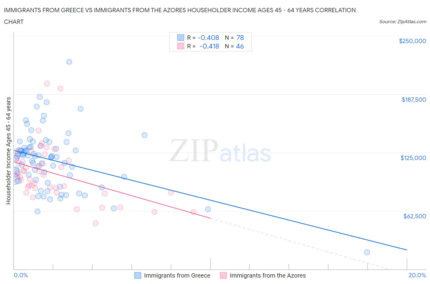 Immigrants from Greece vs Immigrants from the Azores Householder Income Ages 45 - 64 years