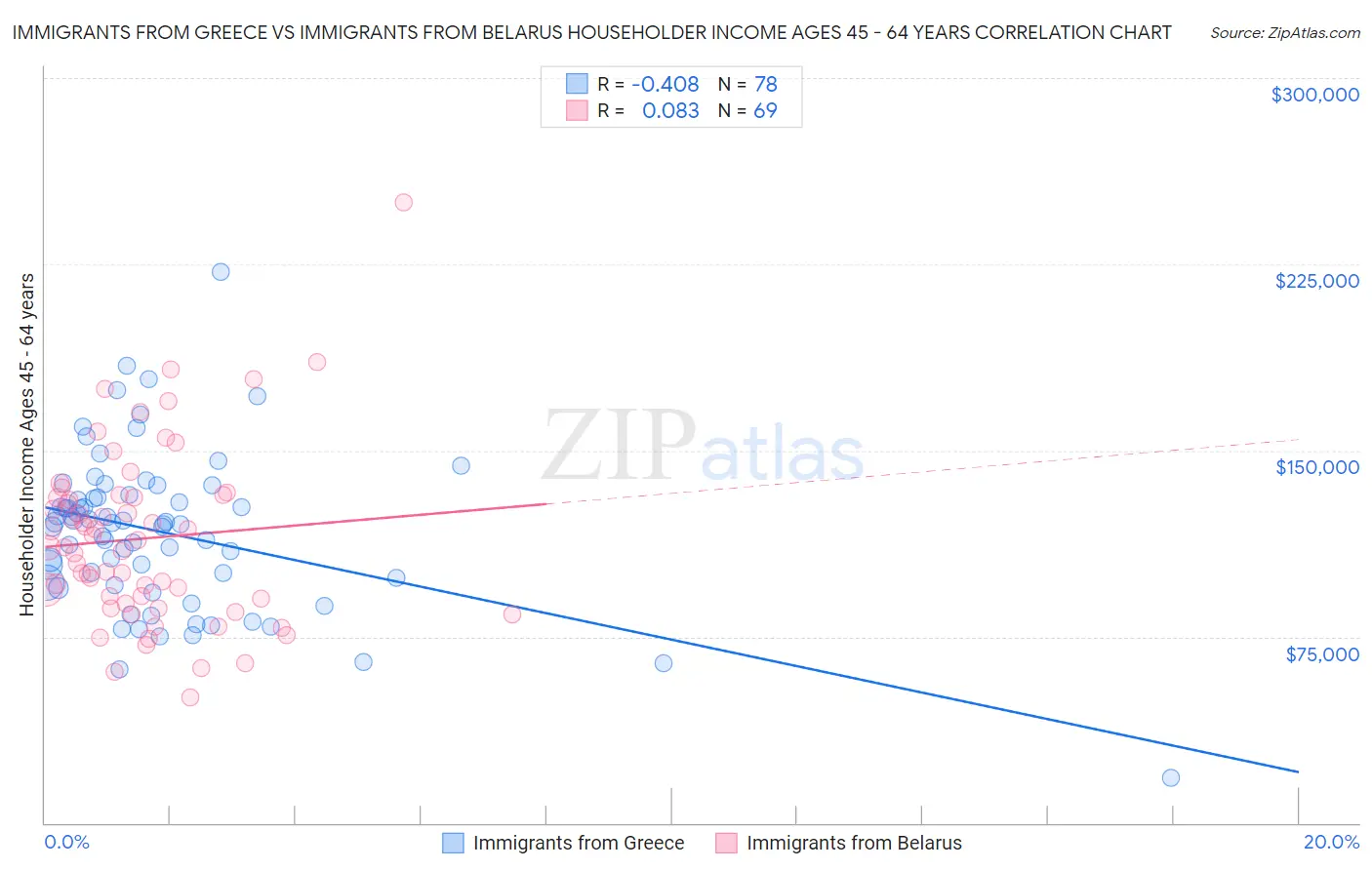 Immigrants from Greece vs Immigrants from Belarus Householder Income Ages 45 - 64 years