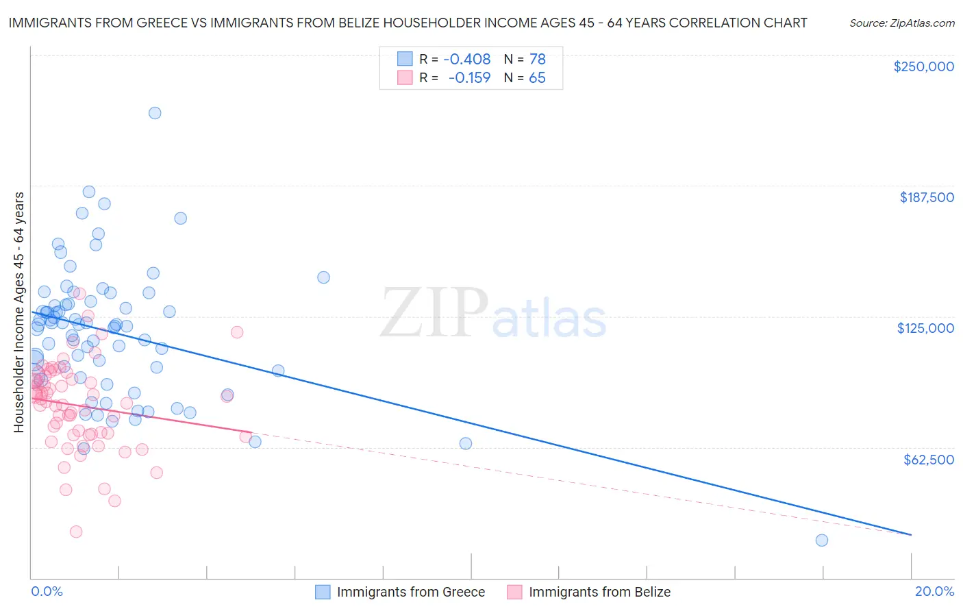 Immigrants from Greece vs Immigrants from Belize Householder Income Ages 45 - 64 years