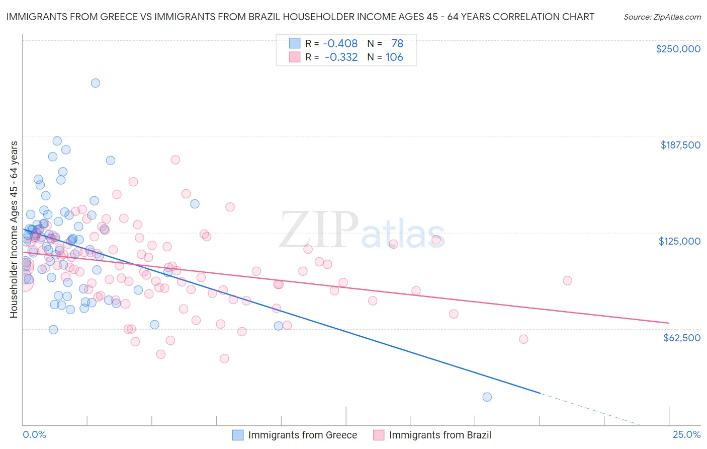 Immigrants from Greece vs Immigrants from Brazil Householder Income Ages 45 - 64 years