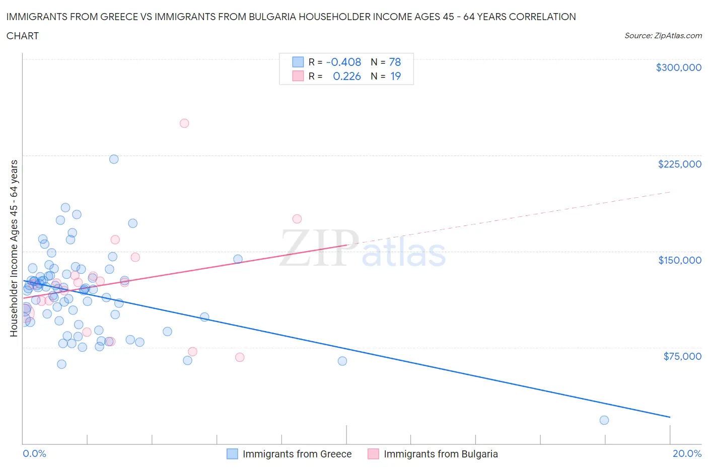 Immigrants from Greece vs Immigrants from Bulgaria Householder Income Ages 45 - 64 years