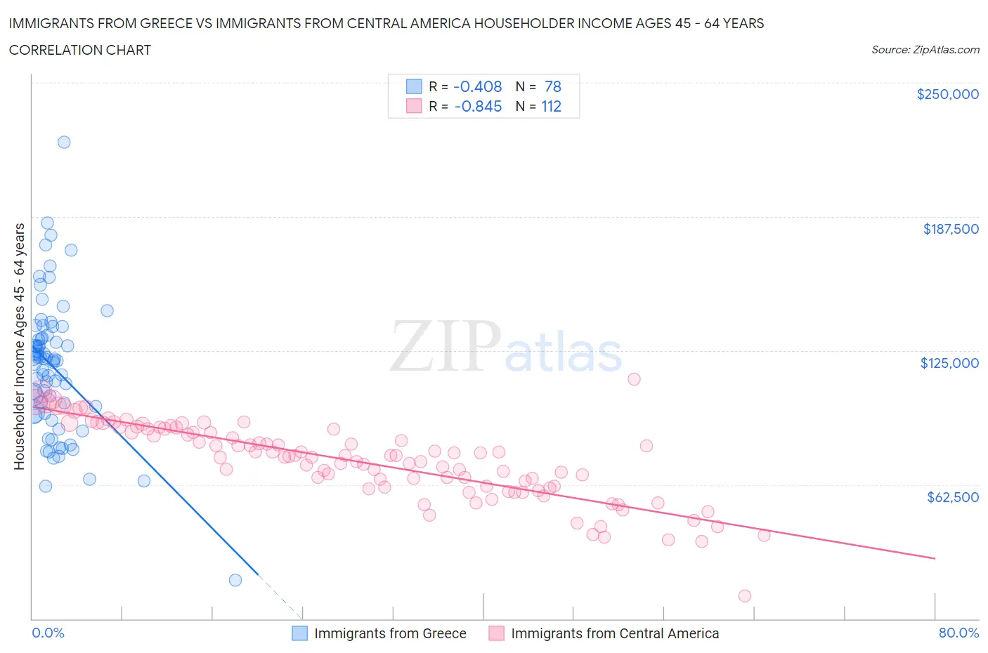 Immigrants from Greece vs Immigrants from Central America Householder Income Ages 45 - 64 years