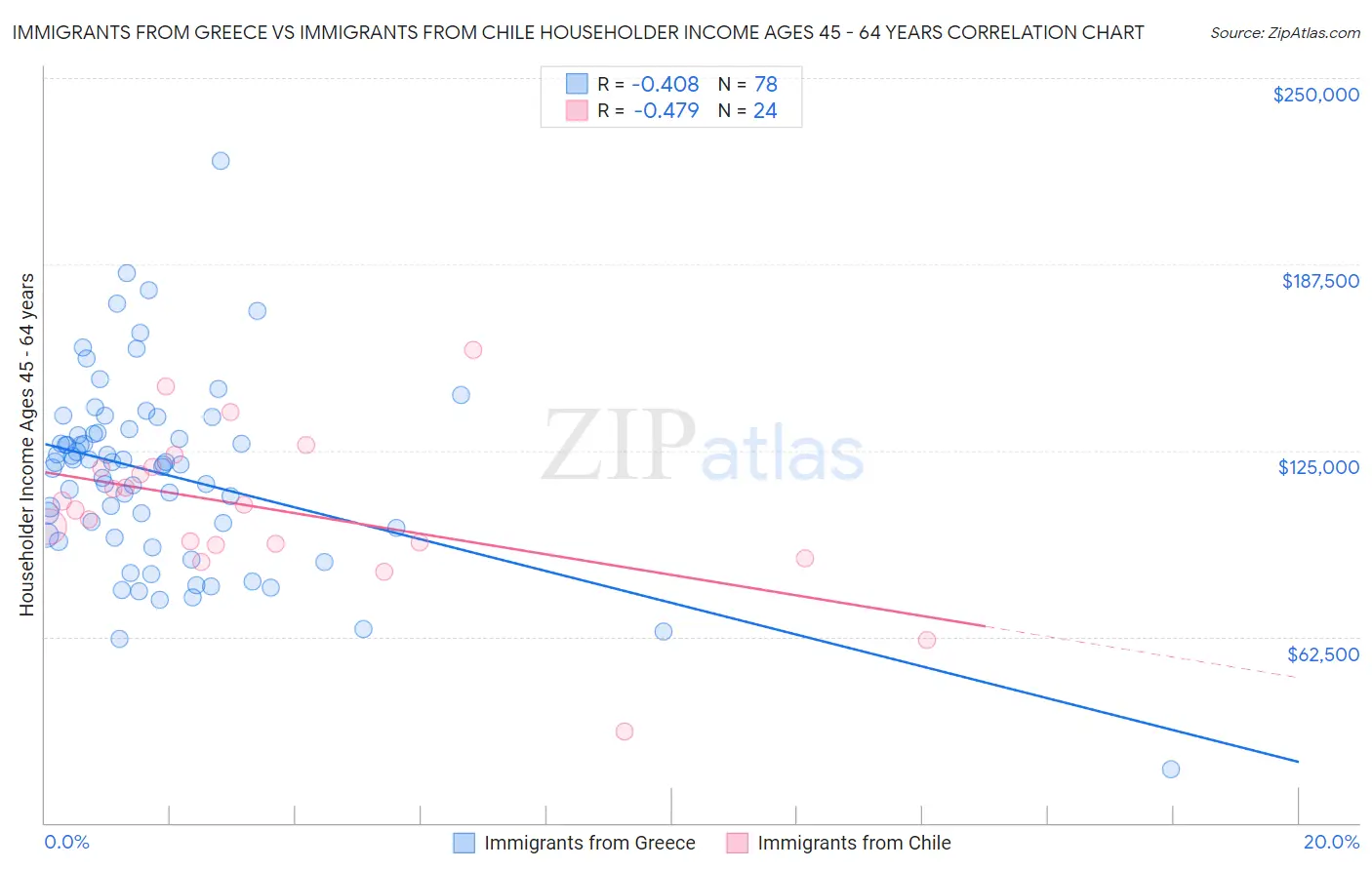 Immigrants from Greece vs Immigrants from Chile Householder Income Ages 45 - 64 years