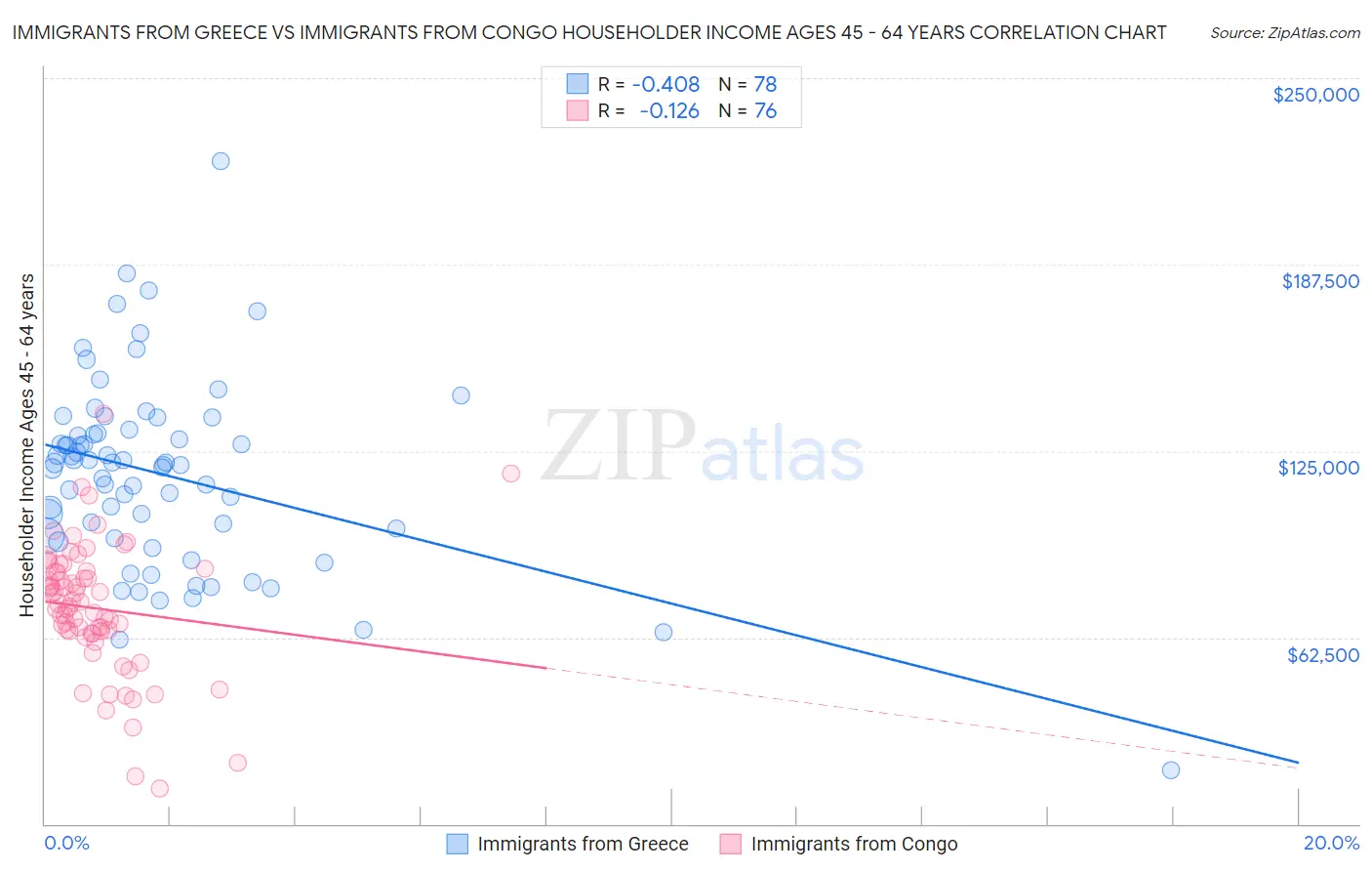 Immigrants from Greece vs Immigrants from Congo Householder Income Ages 45 - 64 years