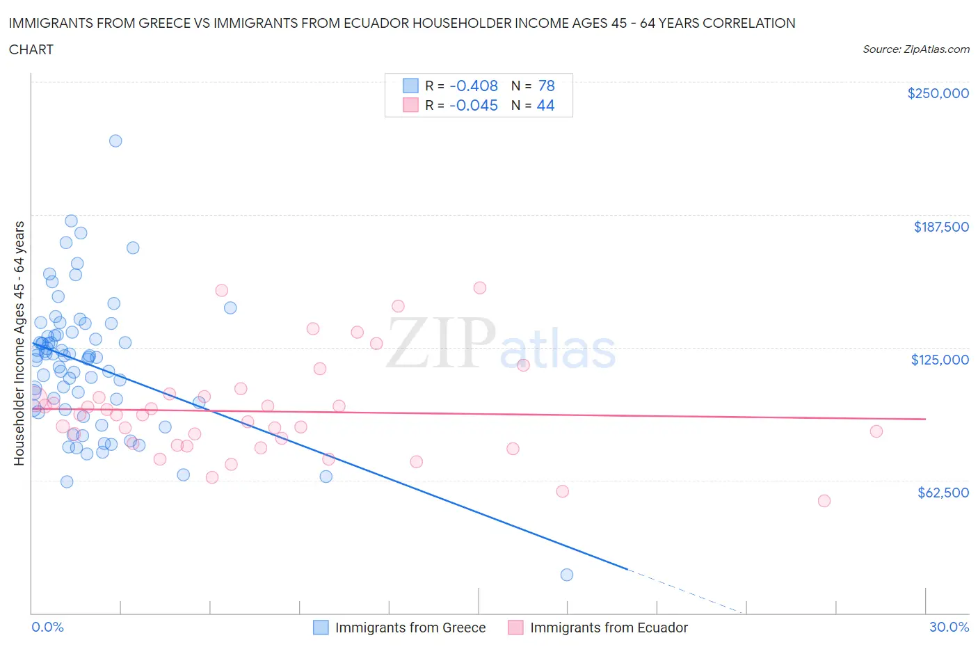 Immigrants from Greece vs Immigrants from Ecuador Householder Income Ages 45 - 64 years