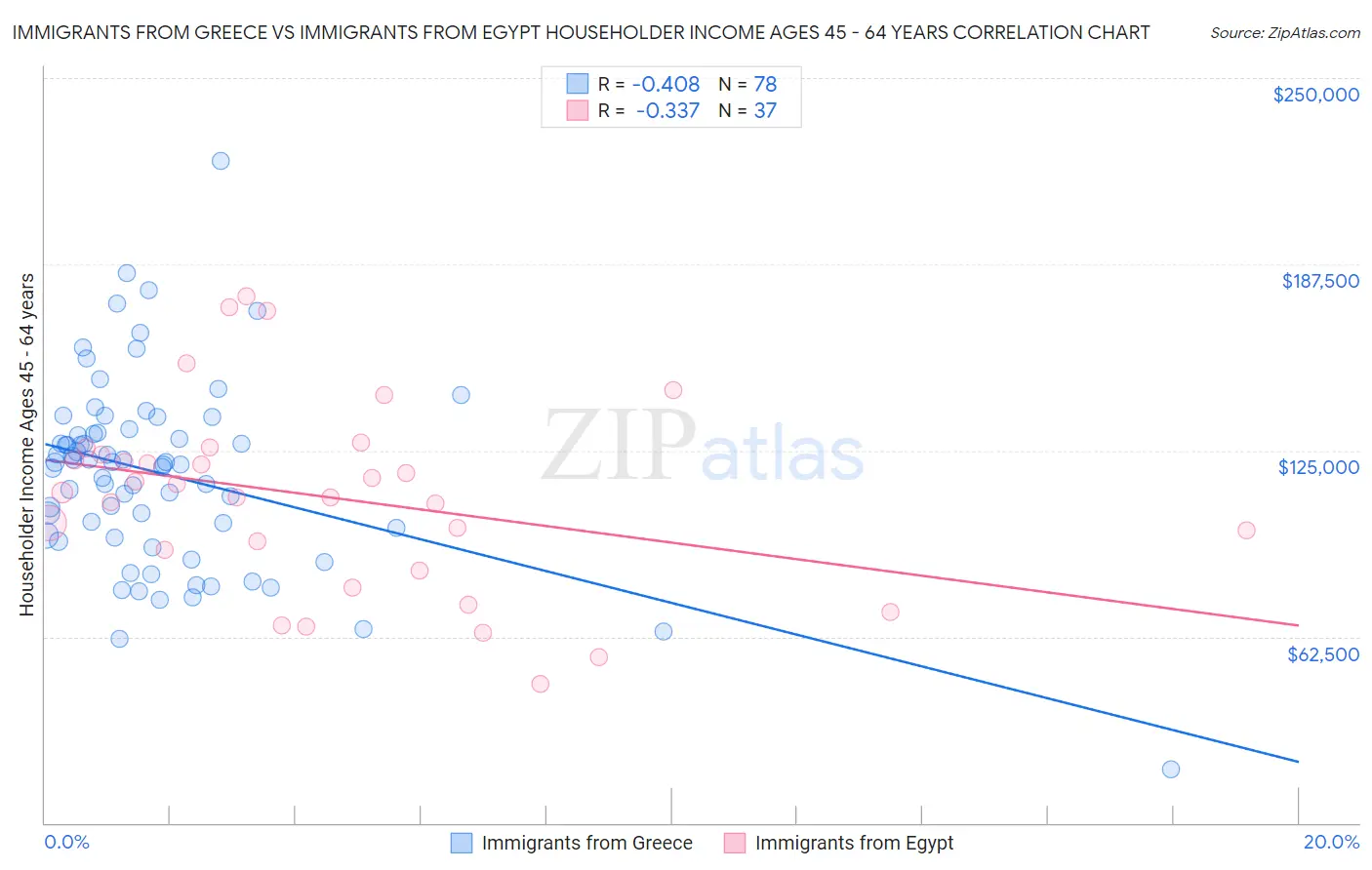 Immigrants from Greece vs Immigrants from Egypt Householder Income Ages 45 - 64 years