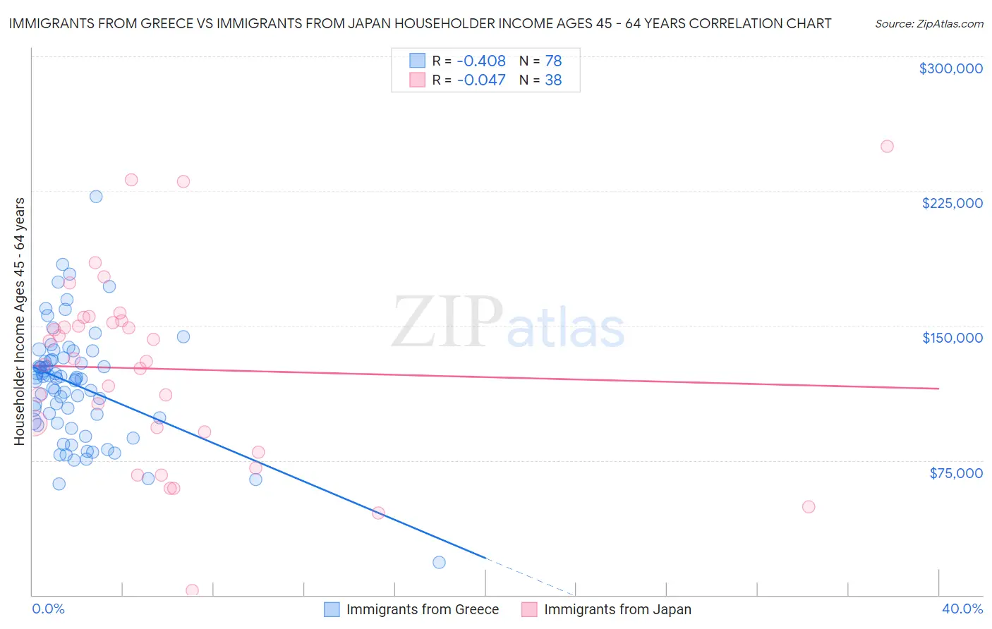 Immigrants from Greece vs Immigrants from Japan Householder Income Ages 45 - 64 years