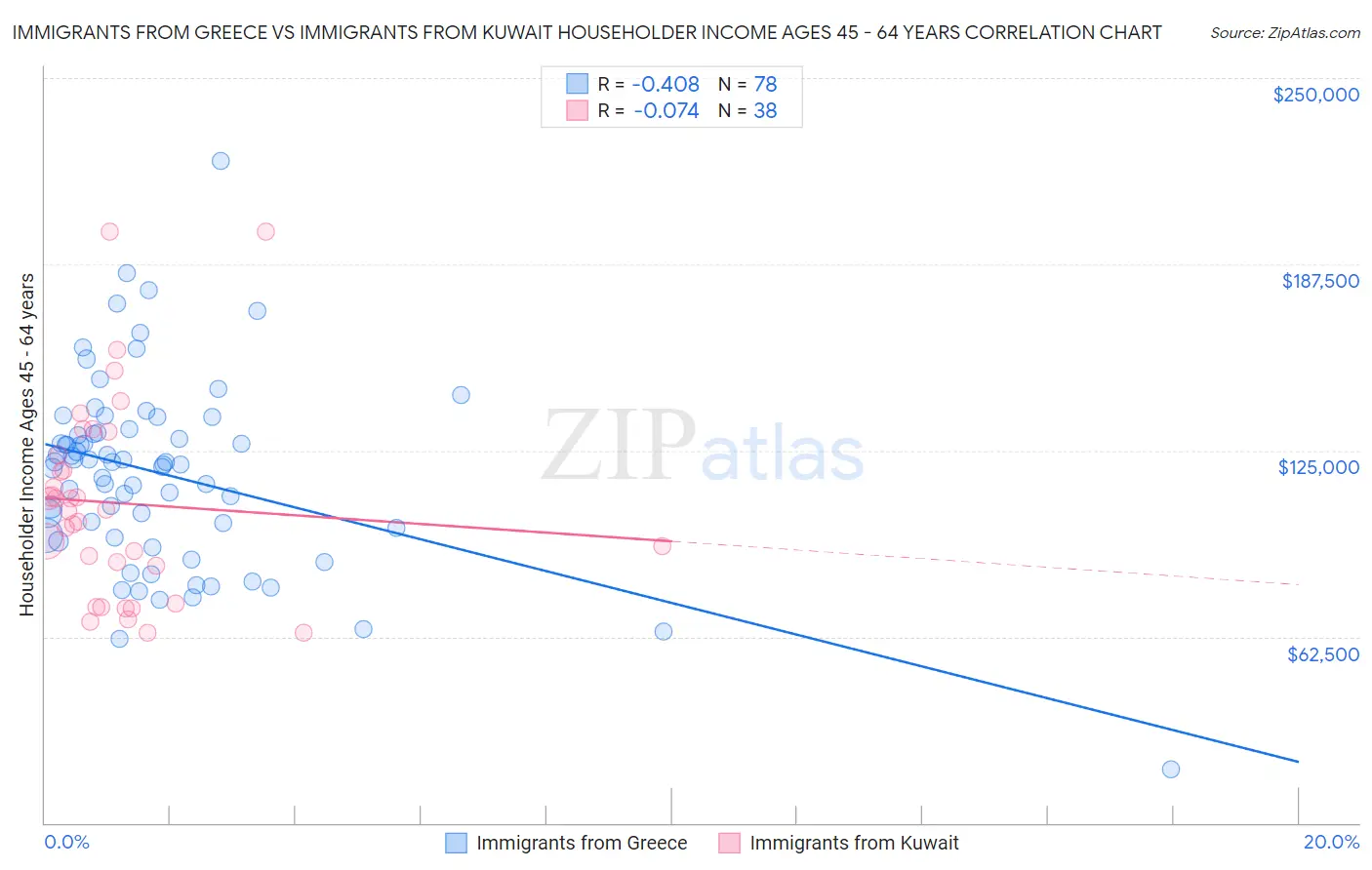 Immigrants from Greece vs Immigrants from Kuwait Householder Income Ages 45 - 64 years