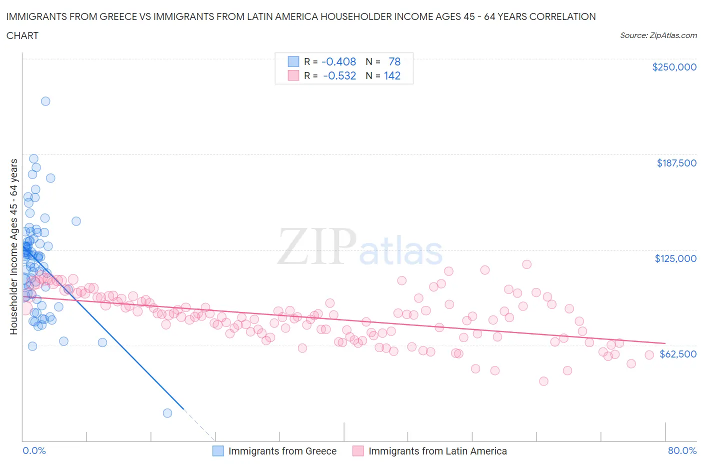 Immigrants from Greece vs Immigrants from Latin America Householder Income Ages 45 - 64 years