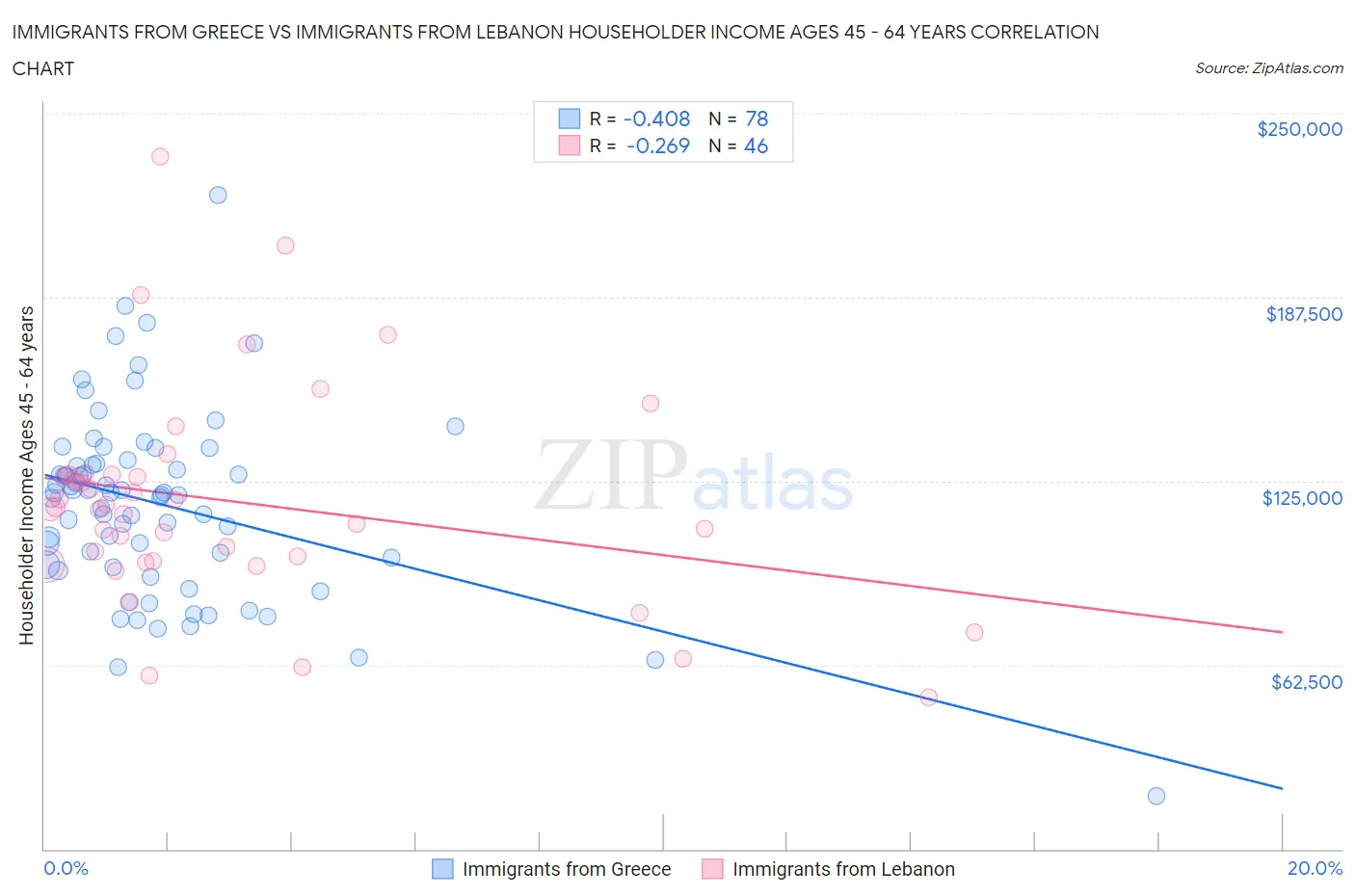 Immigrants from Greece vs Immigrants from Lebanon Householder Income Ages 45 - 64 years