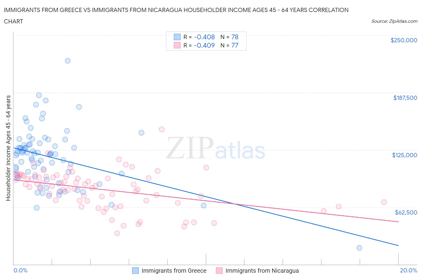 Immigrants from Greece vs Immigrants from Nicaragua Householder Income Ages 45 - 64 years