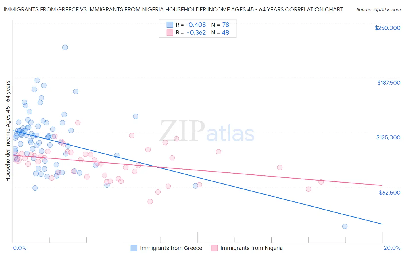 Immigrants from Greece vs Immigrants from Nigeria Householder Income Ages 45 - 64 years