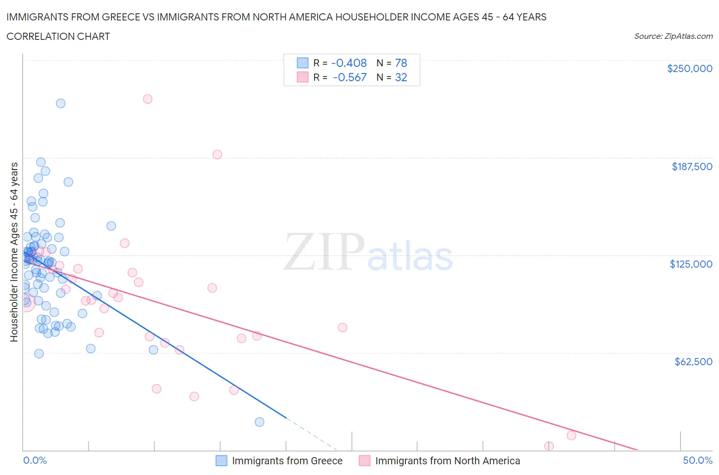 Immigrants from Greece vs Immigrants from North America Householder Income Ages 45 - 64 years