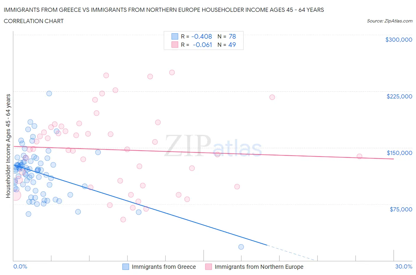 Immigrants from Greece vs Immigrants from Northern Europe Householder Income Ages 45 - 64 years