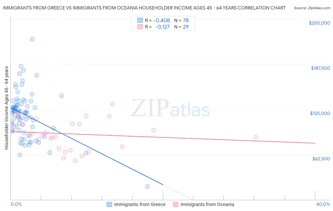 Immigrants from Greece vs Immigrants from Oceania Householder Income Ages 45 - 64 years