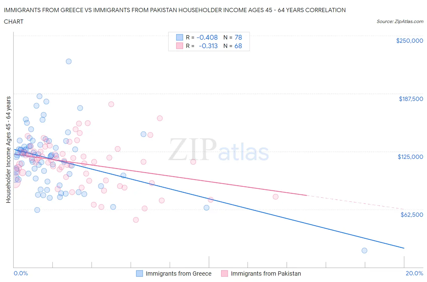 Immigrants from Greece vs Immigrants from Pakistan Householder Income Ages 45 - 64 years