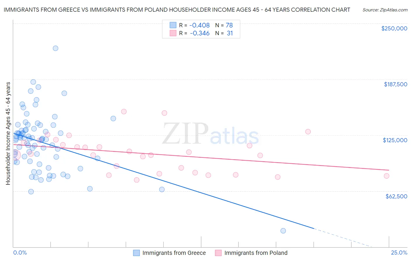 Immigrants from Greece vs Immigrants from Poland Householder Income Ages 45 - 64 years