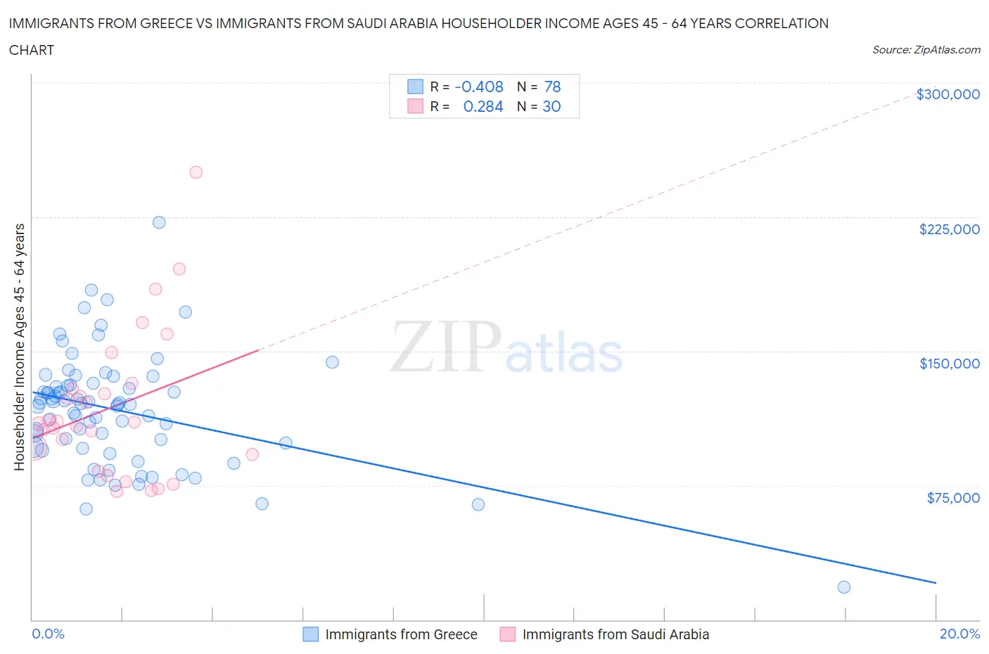 Immigrants from Greece vs Immigrants from Saudi Arabia Householder Income Ages 45 - 64 years