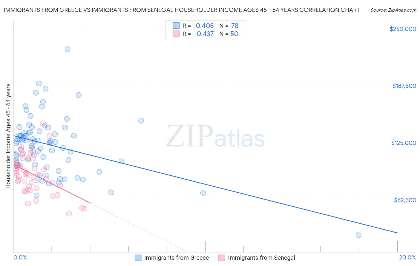 Immigrants from Greece vs Immigrants from Senegal Householder Income Ages 45 - 64 years