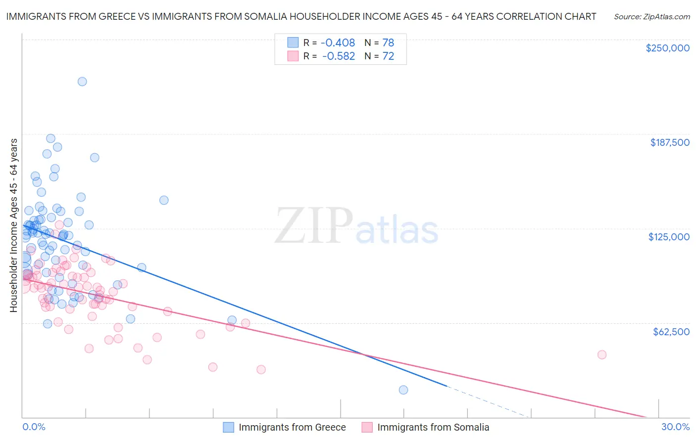 Immigrants from Greece vs Immigrants from Somalia Householder Income Ages 45 - 64 years