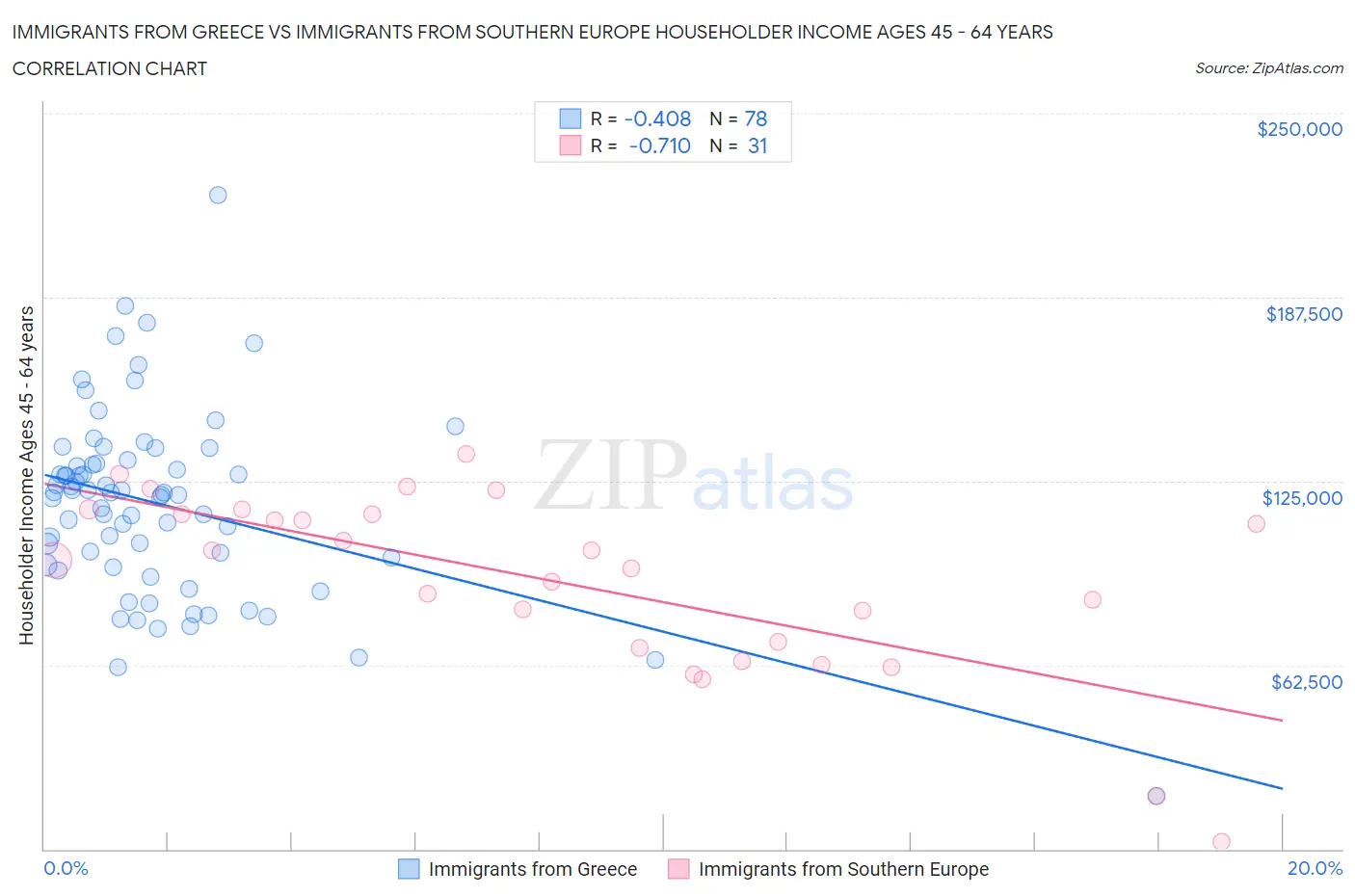 Immigrants from Greece vs Immigrants from Southern Europe Householder Income Ages 45 - 64 years