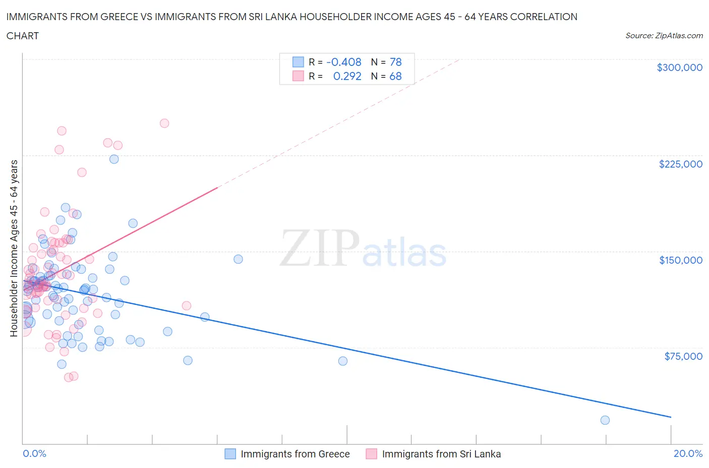 Immigrants from Greece vs Immigrants from Sri Lanka Householder Income Ages 45 - 64 years