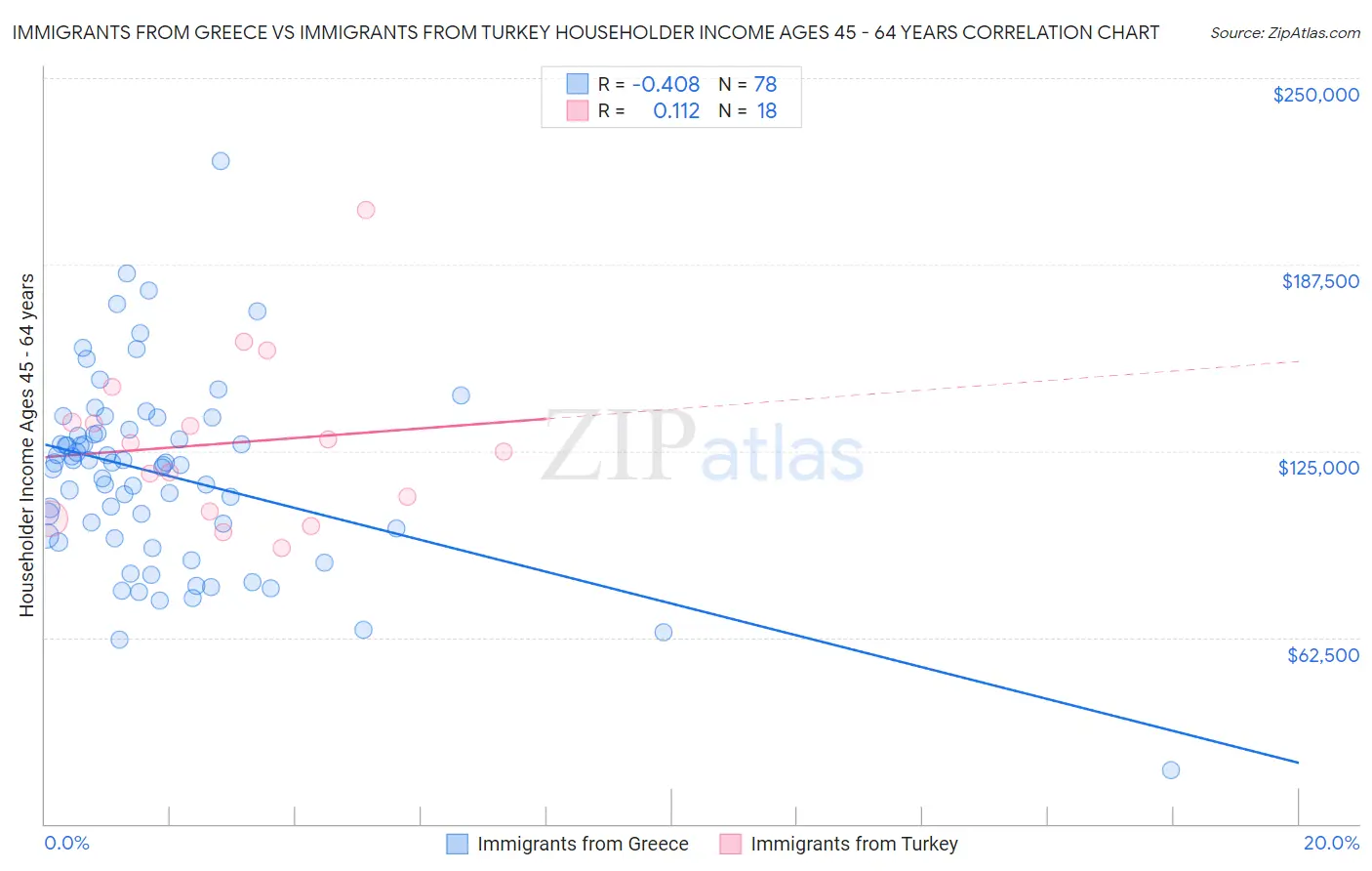 Immigrants from Greece vs Immigrants from Turkey Householder Income Ages 45 - 64 years