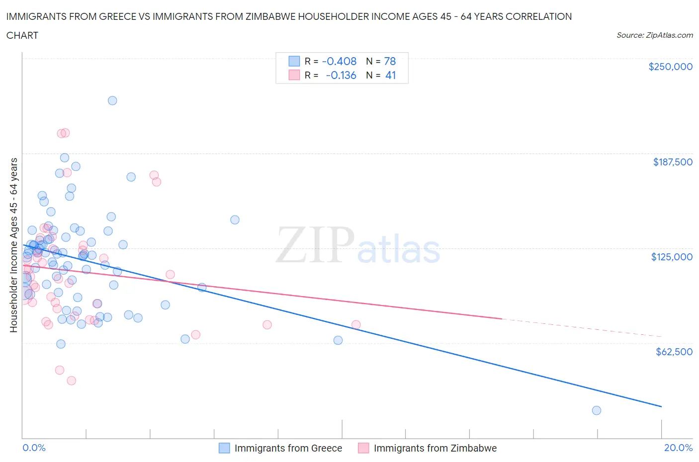 Immigrants from Greece vs Immigrants from Zimbabwe Householder Income Ages 45 - 64 years