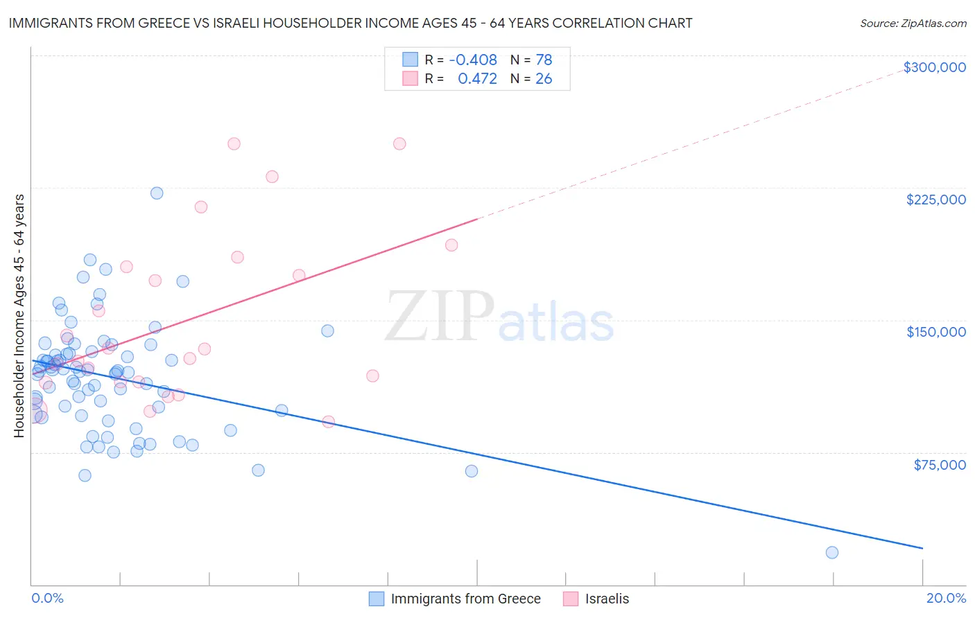 Immigrants from Greece vs Israeli Householder Income Ages 45 - 64 years