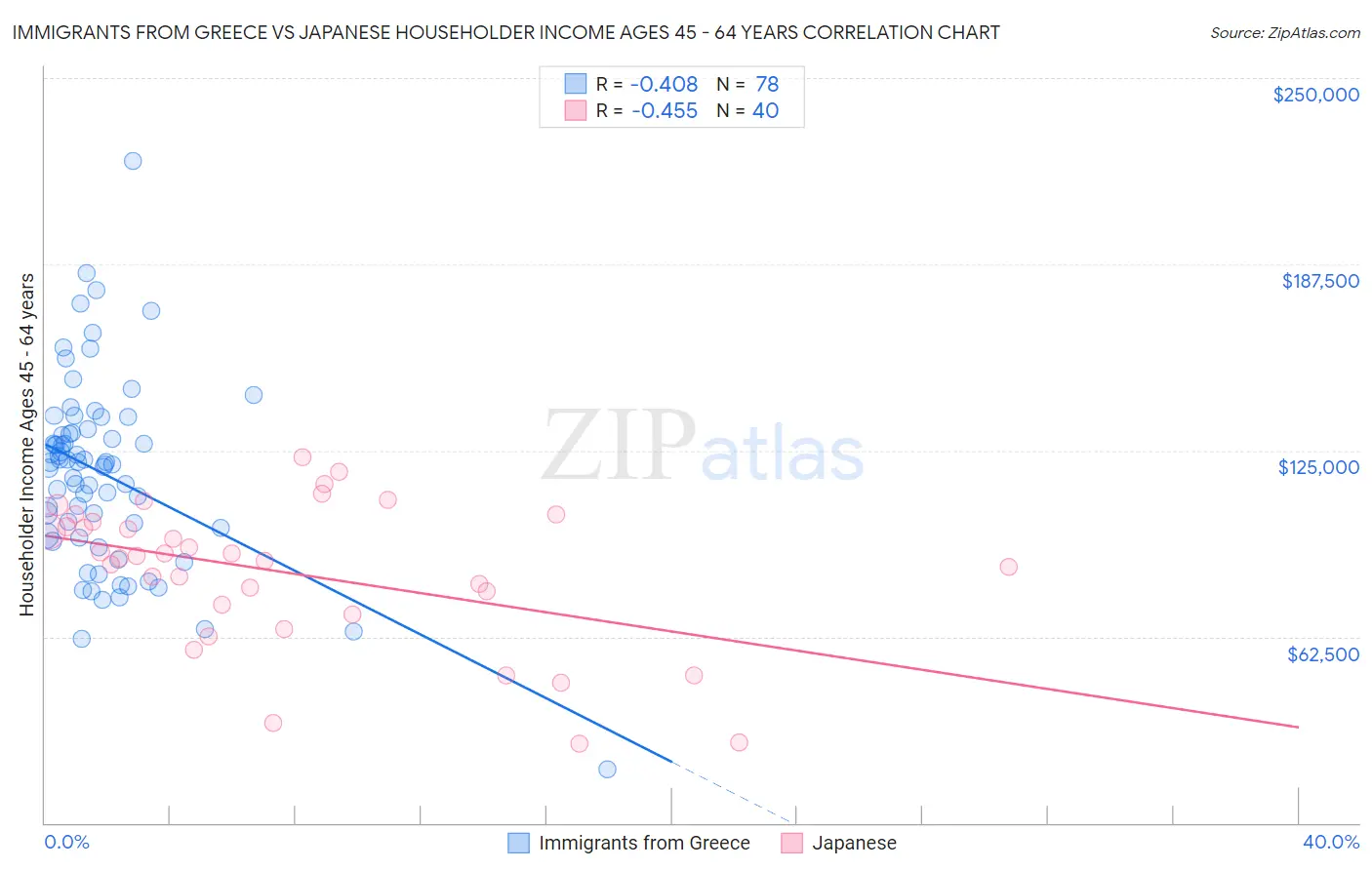 Immigrants from Greece vs Japanese Householder Income Ages 45 - 64 years