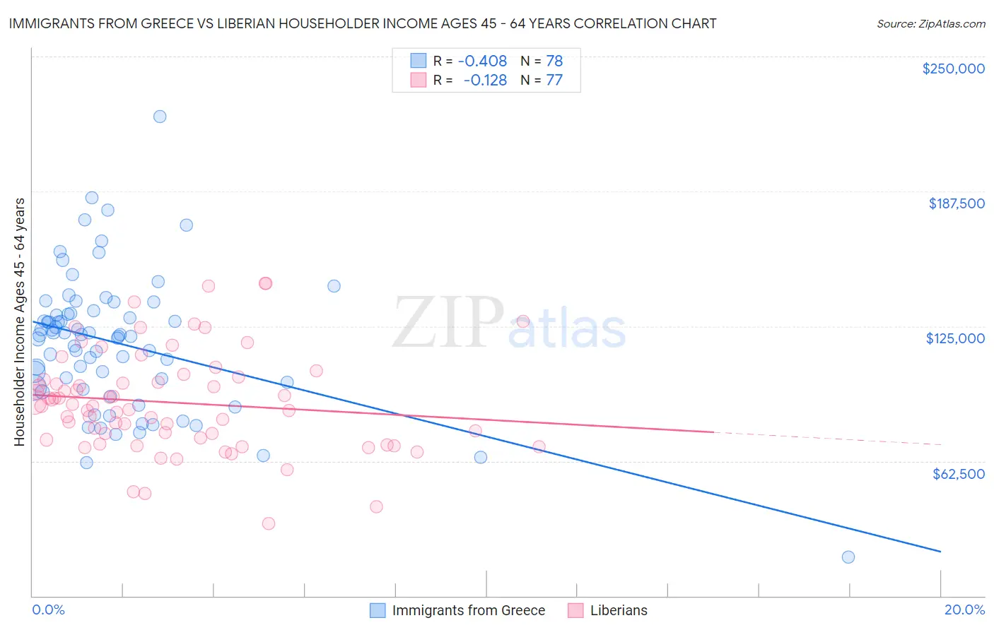 Immigrants from Greece vs Liberian Householder Income Ages 45 - 64 years