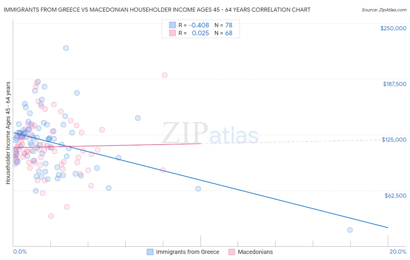 Immigrants from Greece vs Macedonian Householder Income Ages 45 - 64 years