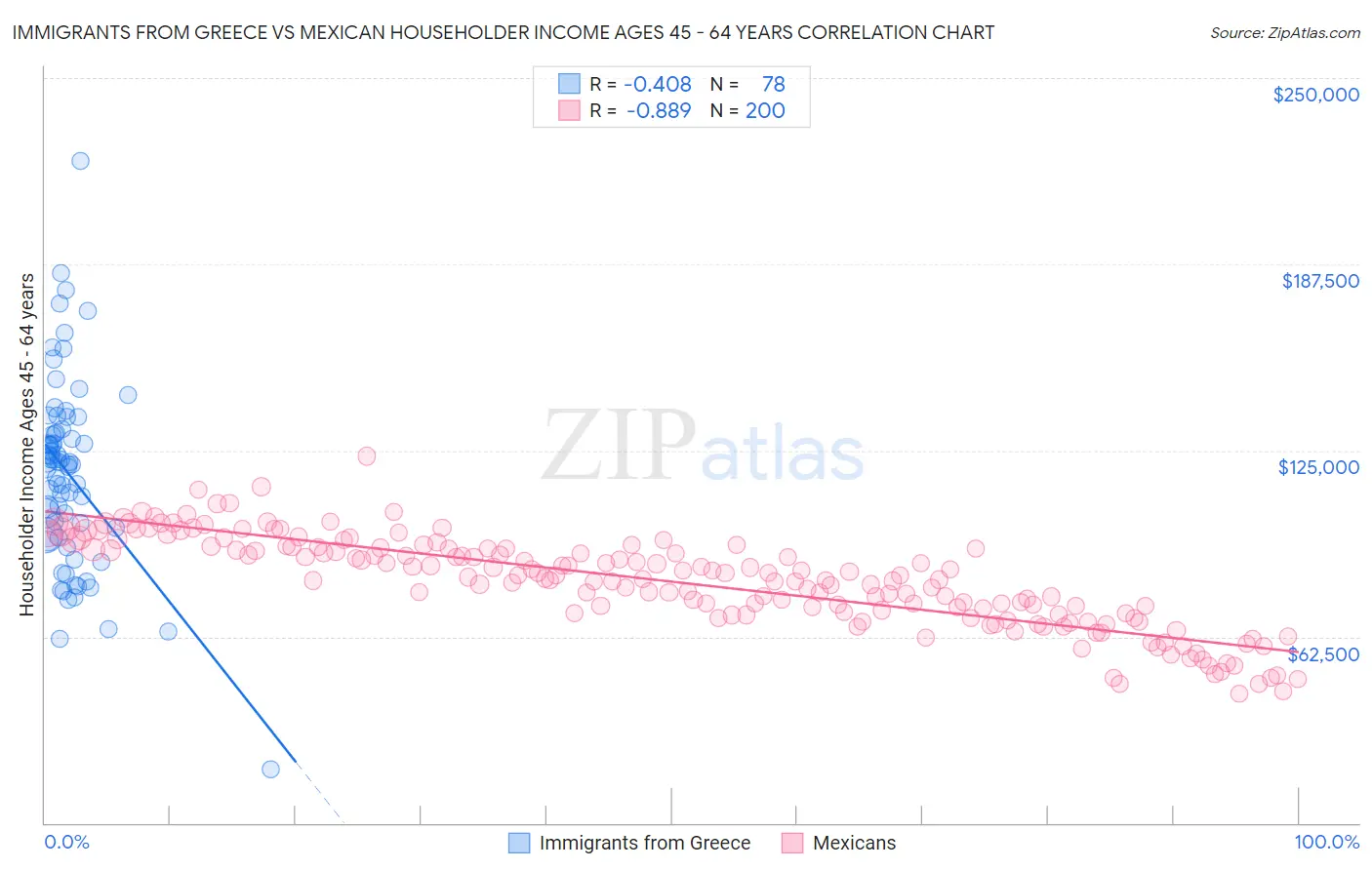 Immigrants from Greece vs Mexican Householder Income Ages 45 - 64 years