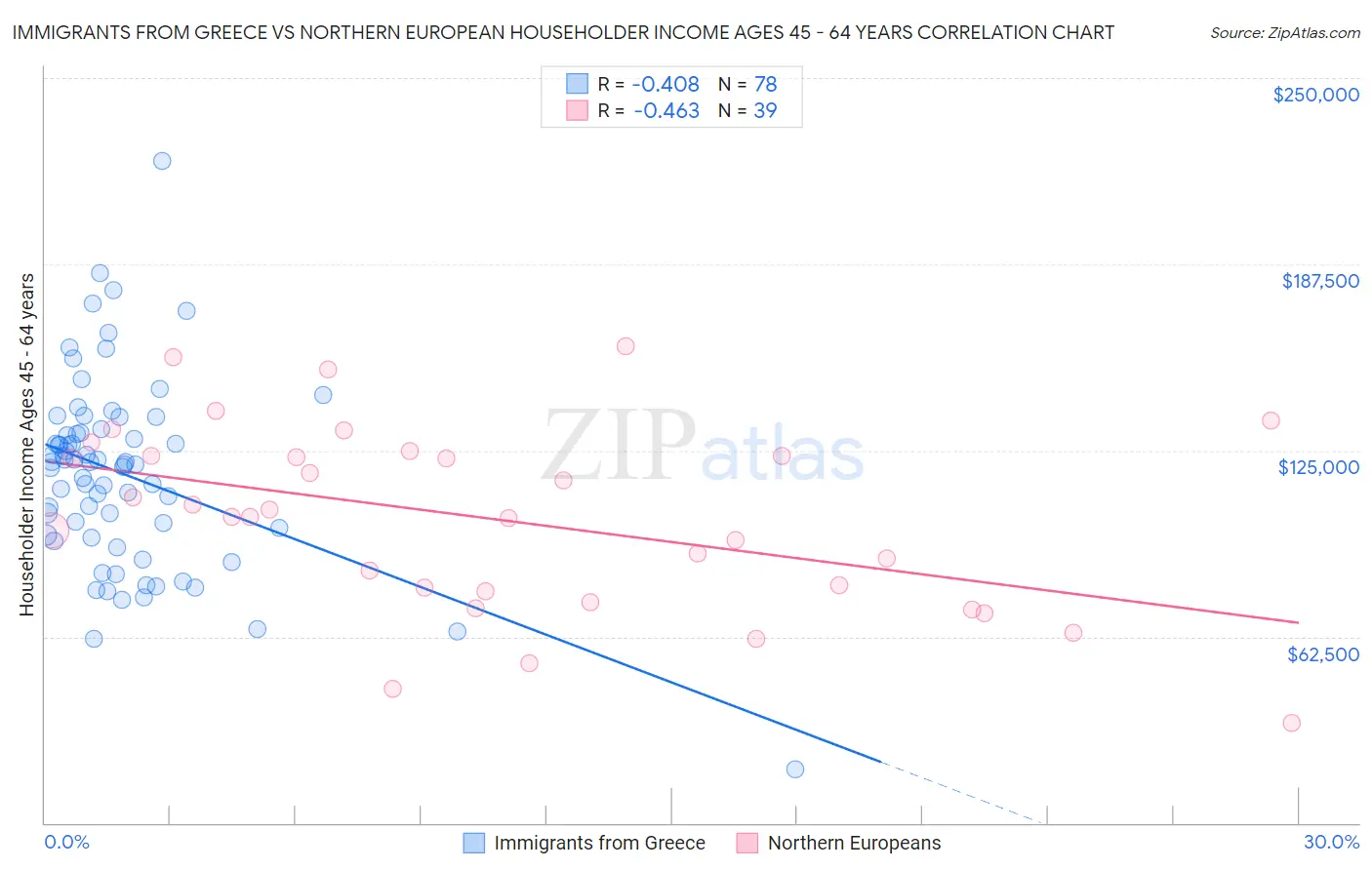 Immigrants from Greece vs Northern European Householder Income Ages 45 - 64 years