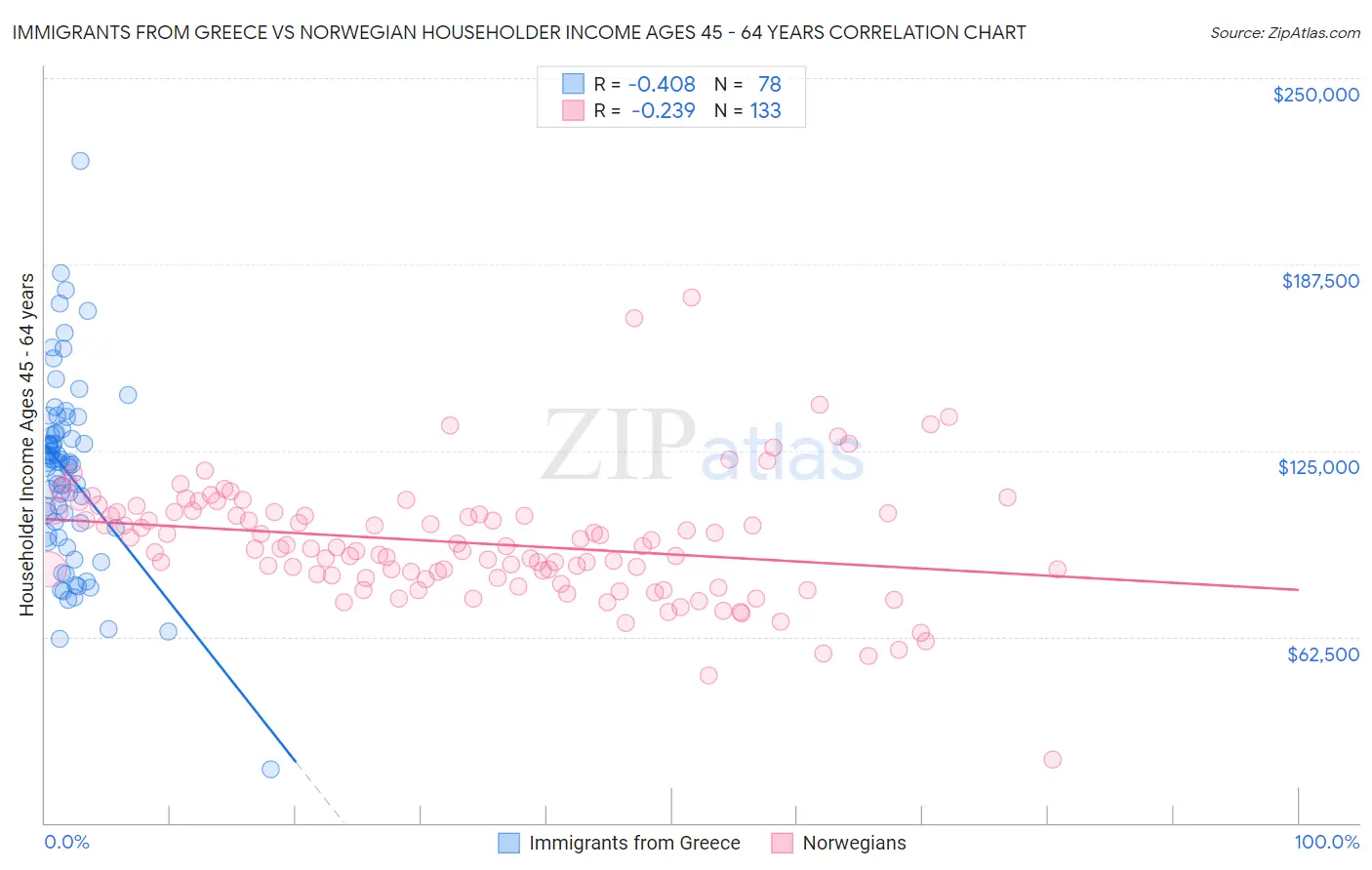 Immigrants from Greece vs Norwegian Householder Income Ages 45 - 64 years