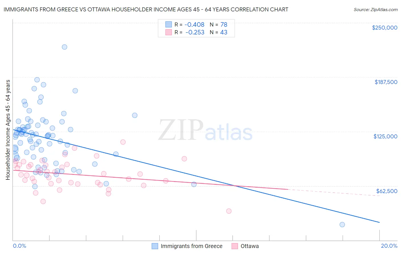 Immigrants from Greece vs Ottawa Householder Income Ages 45 - 64 years