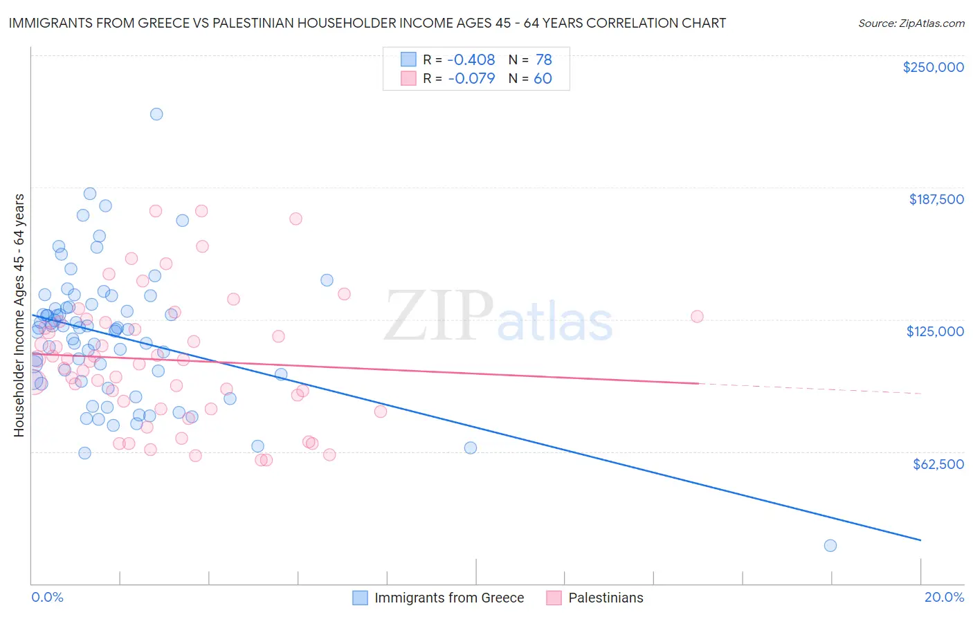 Immigrants from Greece vs Palestinian Householder Income Ages 45 - 64 years