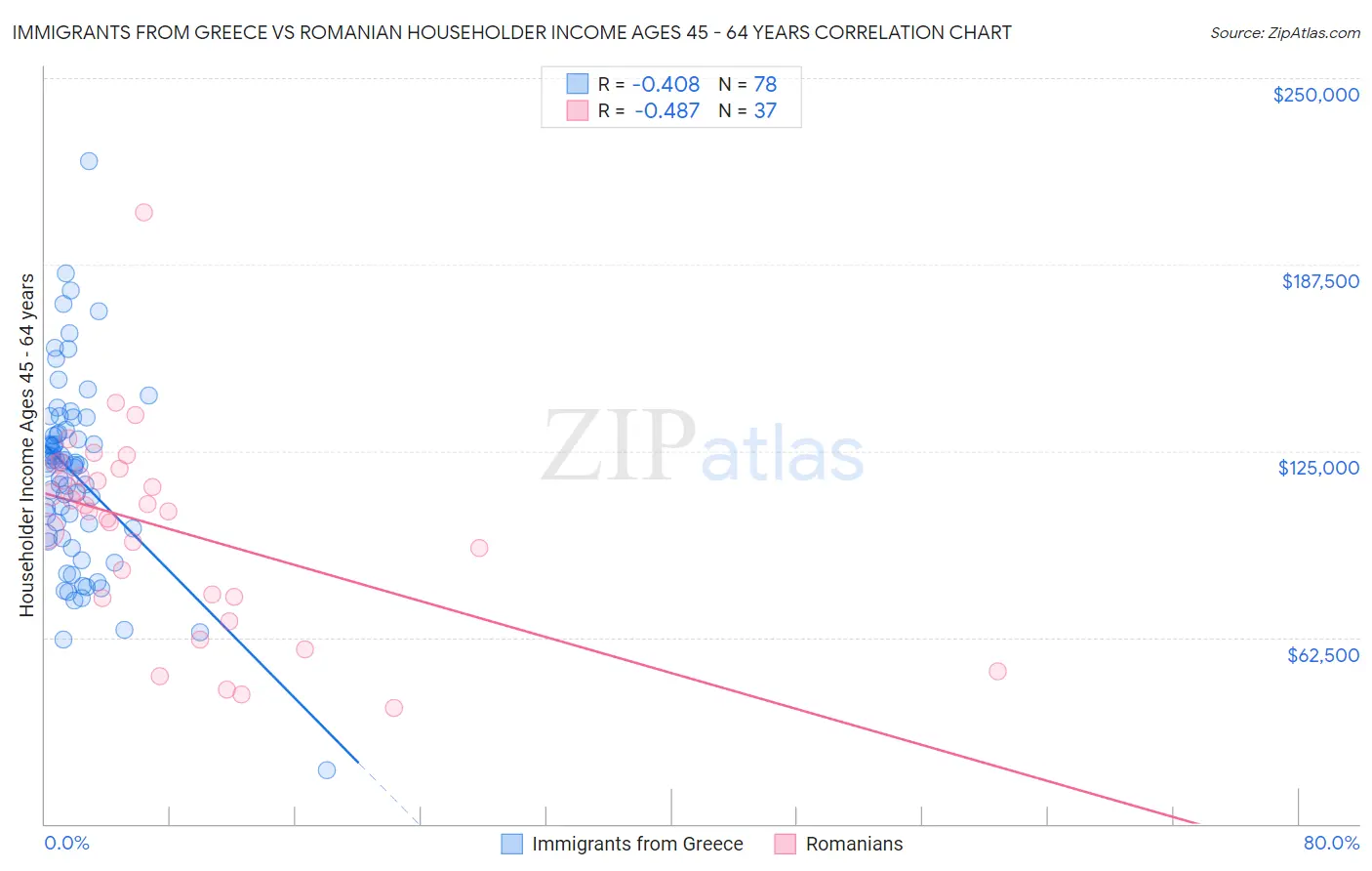 Immigrants from Greece vs Romanian Householder Income Ages 45 - 64 years