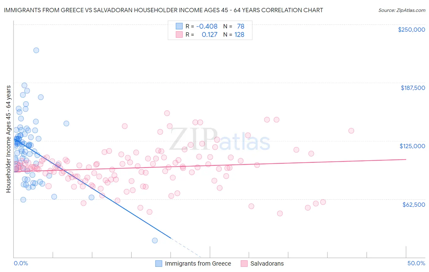 Immigrants from Greece vs Salvadoran Householder Income Ages 45 - 64 years