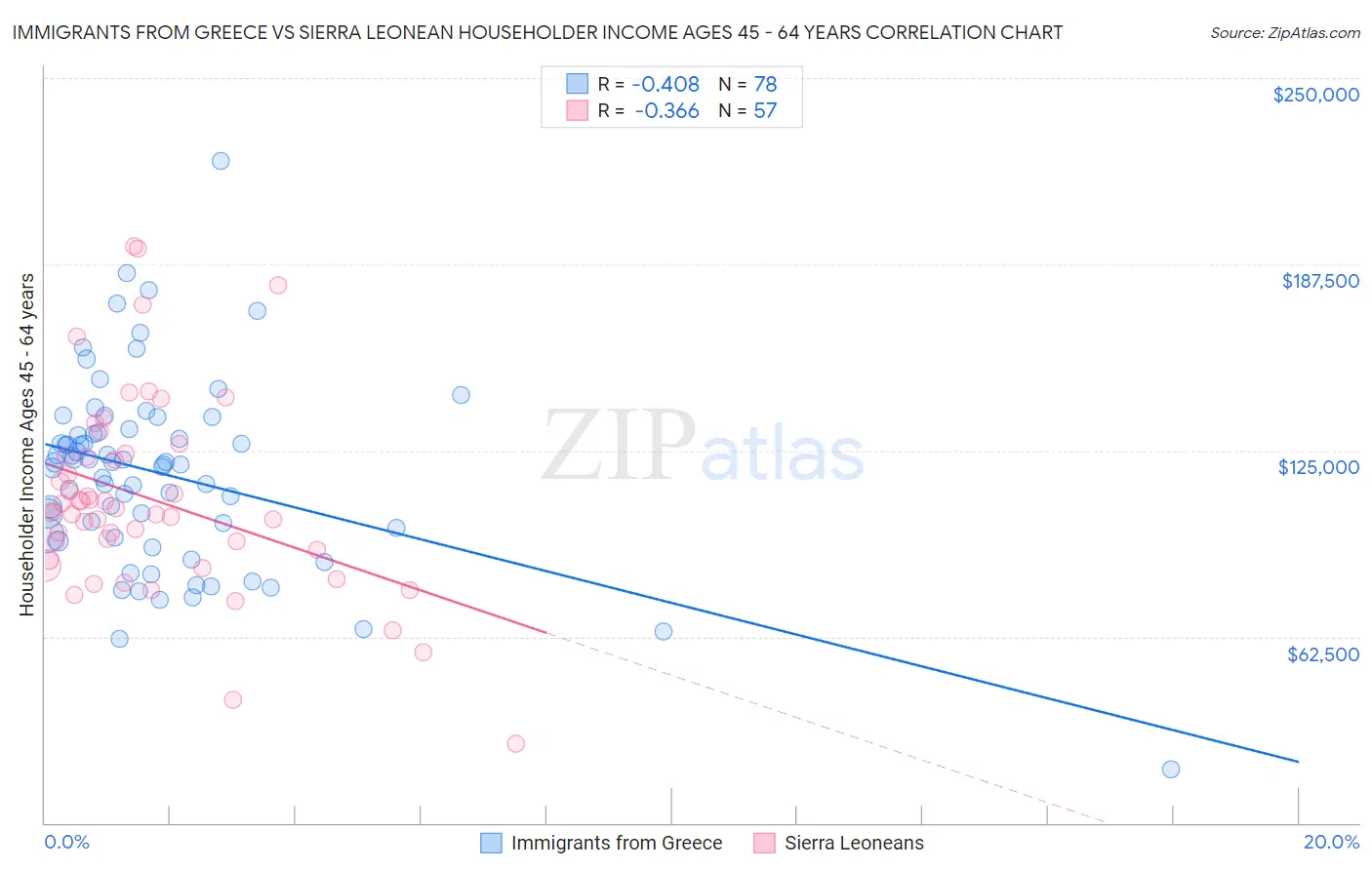 Immigrants from Greece vs Sierra Leonean Householder Income Ages 45 - 64 years