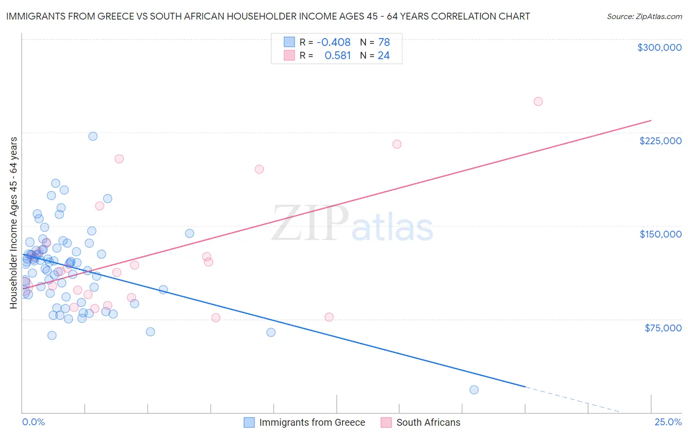 Immigrants from Greece vs South African Householder Income Ages 45 - 64 years