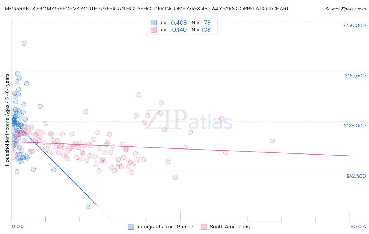 Immigrants from Greece vs South American Householder Income Ages 45 - 64 years